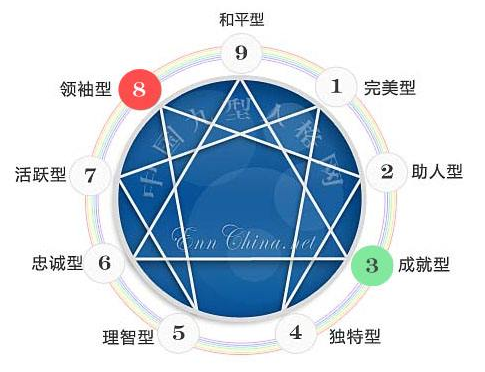  九型人格 