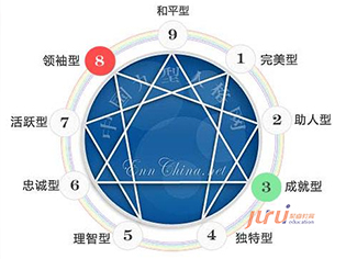 九型人格在金融行業(yè)大客戶營(yíng)銷中的應(yīng)用